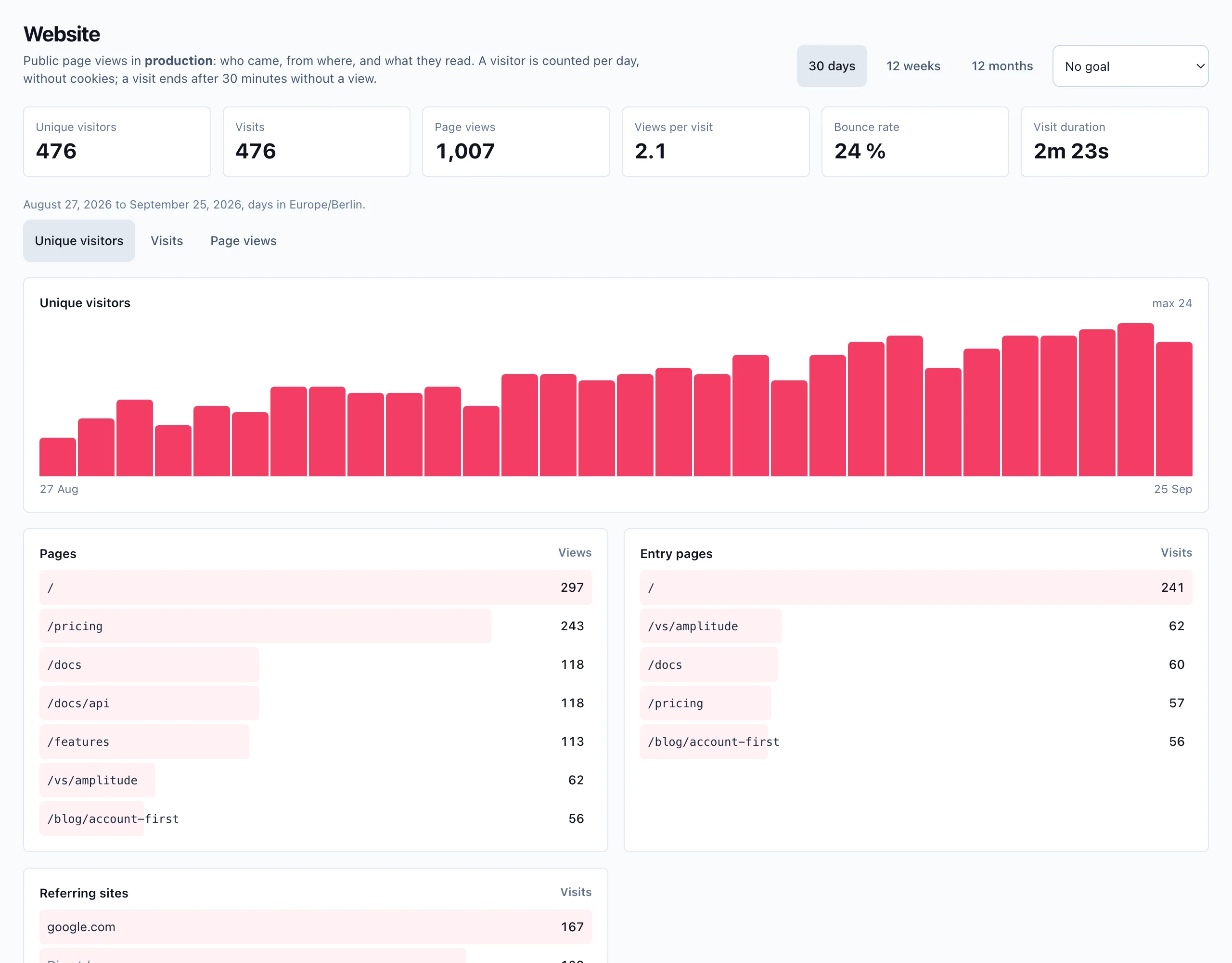 The Website view of datalove for an invented demo company: unique visitors, visits, page views, views per visit, bounce rate and visit duration as tiles, a column chart of daily visitors over 30 days, and the top pages and entry pages.